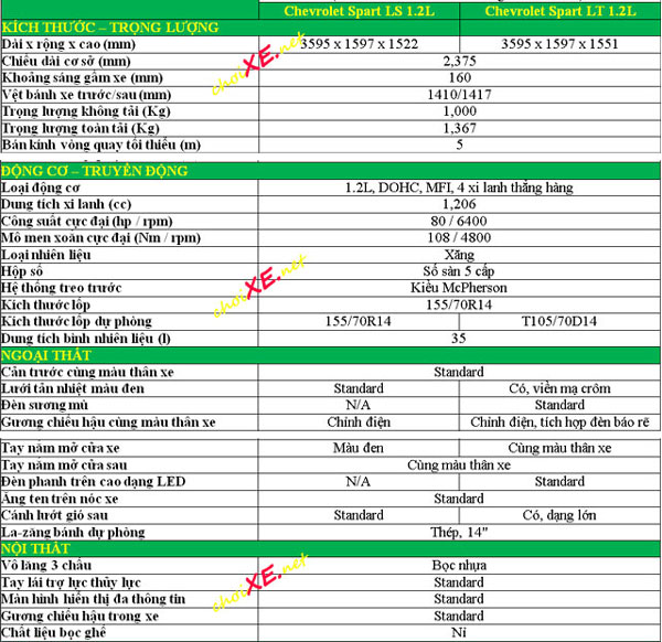 Bảng giá xe Chevrolet Spark mới cập nhật