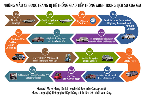 General Motors công bố lộ trình phát triển xe ô tô tự lái của mình