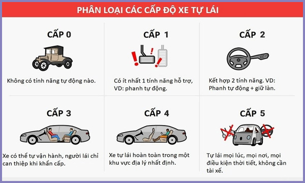 Nguyên lý hoạt động và phân loại cấp độ ô tô tự lái theo SAE