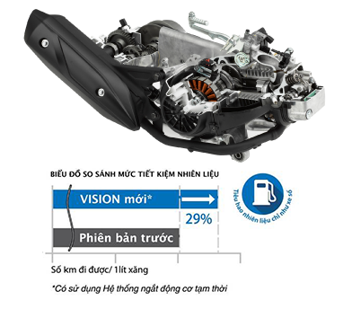 Bảng giá xe Vision Honda mới cập nhật