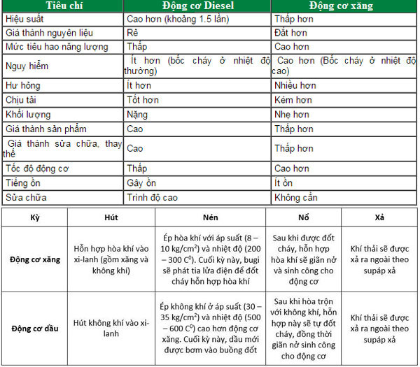 Động cơ dầu khác xăng ở điểm nào?