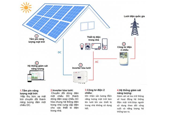 Lợi ích khi sử dụng hệ thống điện mặt trời 4kW là gì?