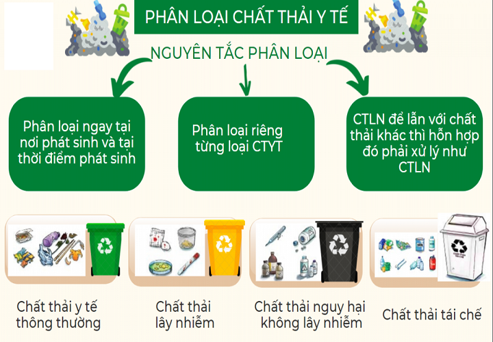 Phân loại thùng rác y tế Thông tư 20/2021/TT-BYT
